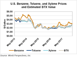 Ethanol Market And Pricing Data May 1 2018 U S Grains