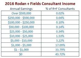 Rodan Fields Income Chart Antimlm