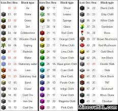 Minecraft is a game that lets players use their creativity freely, so sometimes its fine to use commands and cheats to create an ideal . Minecraft Cheat Item Codes Micro Usb K