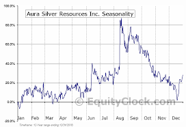Aura Silver Resources Inc Tsxv Auu V Seasonal Chart