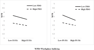  6  as part of the dominant culture of malaysian organisations. Examining Fit Perceptions And Workplace Bullying Relationship The Moderating Role Of Power Distance Orientation Sciencedirect