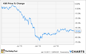 Kinder Morgan Inc Soared 35 6 In 2016 Is There Any Gas