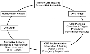 In order to make the health and safety management system successful, it must be fully integrated into all other management activities. Occupational Health And Safety Management System Safety Equipment Review