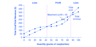 How does a firm calculate its profit? 8 2 How Perfectly Competitive Firms Make Output Decisions Principles Of Economics