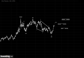 Elliot Wave Analysis Zinc Reversal Happened Investing Com