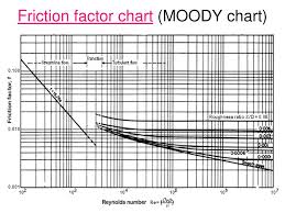 Ppt Friction Factor Powerpoint Presentation Free Download