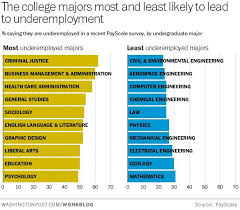 The College Majors Most And Least Likely To Lead To Underemployment College Majors Education College College