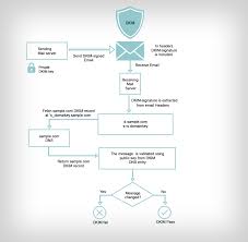 Forge Proof Your Domain Reputation With Dkim Aritic Mail Blogs