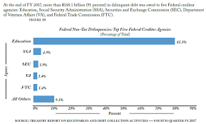 Maybe you would like to learn more about one of these? Collection Actions Student Loan Borrowers Assistance