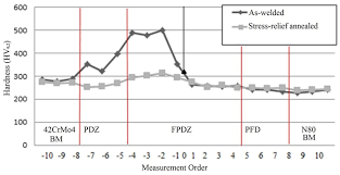 Effect Of Post Weld Heat Treatment Process On Microstructure