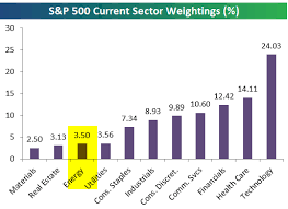 S&p 500 companies by weight. Weekly State Of The Market 4 16 2020 Finom Group