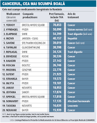 Care este cel mai bun medicament? PercheziÅ£ii La Spitale Si Clinici De Oncologie La Firme Si Distribuitori De Medicamente Tensiune Pe O PiaÅ£Äƒ De JumÄƒtate De Miliard De Euro
