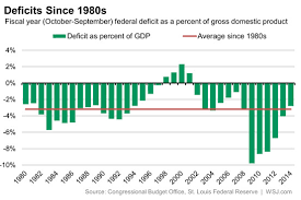 the federal deficit is now smaller than the average since