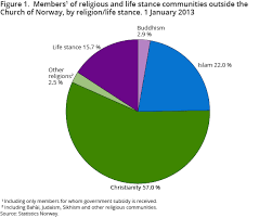 Religious Communities And Life Stance Communities Ssb