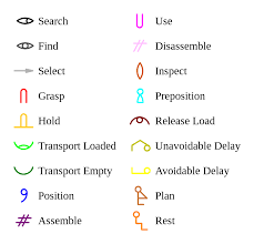 Machine Parts Therbligs And Basic 17 Motion Name Of Therblig Time And Motion Study How To Plan Study Unit