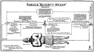 The Book Of Daniel By Clarence Larkin Now The End Begins