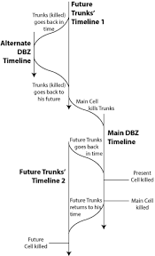 The dragon ball fandom wiki gives the official timeline of the entire saga, which puts super as between episodes 288 and 289 of z. Why Are There Only 2 Known Parallel Universes In Dragon Ball Z Anime Manga Stack Exchange