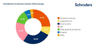If you're a homeowner, one of the expenses that you have to pay on a regular basis is your property taxes. Seven Surprising Facts About Tax Revenues Around The World Schroders Global Schroders