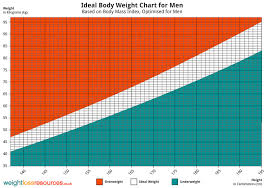 ideal weight body mass index uk calories weight loss