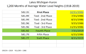 Stair Steps Up To 2020 High Great Lakes Levels Expected For