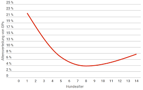 Die ellenbogendysplasie beim hund ist eine fehlentwicklung des ellenbogengelenks im von ellenbogendysplasie beim hund betroffen. Hunde Op Preise Wie Viel Kostet Eine Hunde Op