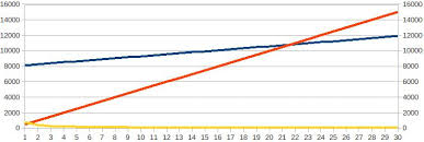 How To Get Values From 100 To 2000 On Secondary Y Axis