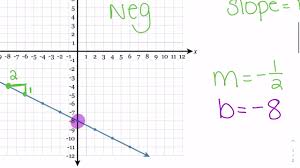 3 Delta Math Assignment Example Writing Equations Of Lines Youtube