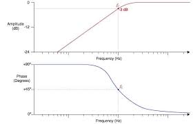 The green line in the graph is the straight line extension of the constant slopes of the actual frequency response. Audio Eq What Is A High Pass Filter How Do Hpfs Work My New Microphone