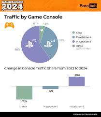 PS5, PS4 Users Over-Represented in 2024 Pornhub Console Traffic Share |  Push Square