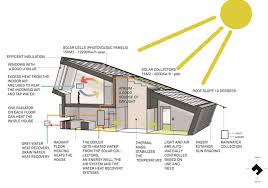 You should go with what you want out of your home experience. Zero Energy House By Snohetta Great Architecture Meets Efficiency Archiobjects