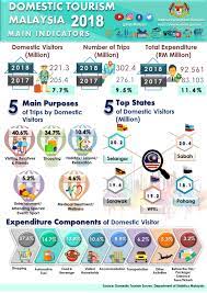 Domestic tourism taking holidays and trips in your own country. Department Of Statistics Malaysia Official Portal
