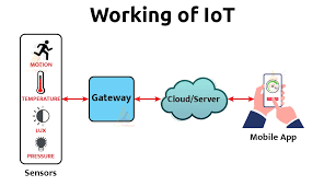 How IoT Works? - TechVidvan
