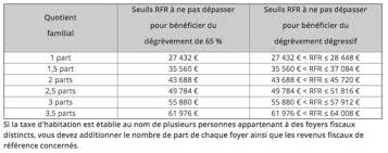 Si vous avez un doute sur la date limite de paiement, sachez qu'elle figure toujours sur votre avis d'imposition. Taxe D Habitation La Mauvaise Surprise Qui Attend 800 000 Foyers Capital Fr
