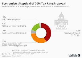 chart economists skeptical of 70 tax rate proposal statista