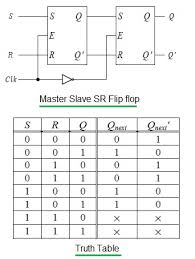 Logic gates, truth tables, boolean algebra and, or, not, nand & nor. Latch Vs Flip Flop Difference Between Latch And Flip Flop