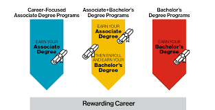 What types of degree to get largely will depend on your ultimate interests and career goals. Undergraduate Programs National Technical Institute For The Deaf Rit