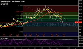 Mod Stock Price And Chart Nyse Mod Tradingview