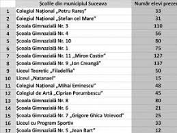 Ministerul educaţiei a publicat notele pentru cei aproximativ 150 de mii de elevi de. Local Topul Scolilor Din Municipiul Suceava In Functie De Notele Obtinute La Evaluarea Nationala 2019 Monitorul De Suceava Joi 27 Iunie 2019