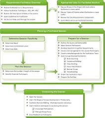A Blog About Business Analysis And Bacoe