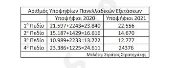 Το 3ο επιστημονικό πεδίο μπορεί να είναι το πεδίο με τους λιγότερους υποψήφιους (12.777 φέτος) ωστόσο έχει το. Baseis 2021 Oi Ektimhseis Gia Tis Baseis Pws Diamorfwnontai Gia 453 Tmhmata Pinakes Panellhnies Iefimerida Gr