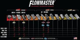 The Sound Of Flowmaster Mufflers