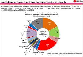 The country received a total of 27.4 million tourists last in the first quarter of 2015, statistics from the ministry of tourism sarawak's website showed that the percentage of tourist arrivals into sarawak has grown. Statistics Of Tourism Yokoso Japan