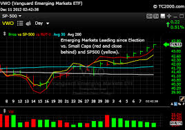 Vwo Emerging Markets Etf Vs Sp500 Index Russell 2000 Index