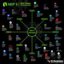 Neo Nep5 Tokens Ecosystem Blockchain Blockchaintechnology Neo Cryptocurrency Ecosystems Cryptocurrency Trading