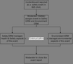 Https Www Transport Nsw Gov Au Sites Default Files Media Documents 2017 Environmental Incident Classification Reporting 9tp Pr 105 Pdf