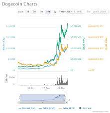 Dogecoin price, market cap, charts and other market data on cointelegraph. What Is The Dogecoin Price A 1 Billion Cryptocurrency Meme