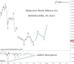 Walgreens Did The Market Foresee The Kkr Offer Investing Com