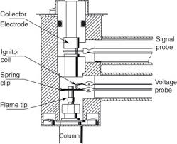As the animations available here show (www.shsu.edu/~chm_tgc/sounds/sound.html) the fid is constructed of a small volume. Flame Ionization Detector An Overview Sciencedirect Topics