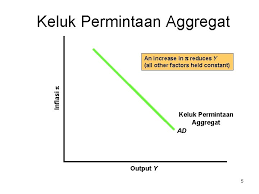 Kamu pasti sudah tahu, bahwa permintaan dan penawaran selalu ada di setiap transaksi perdagangan dalam ilmu ekonomi. Ekonomi Pengurusan 2 Inflasi Dan Penawaran Agregat Md