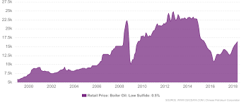 taiwan retail price boiler oil low sulfide 0 5